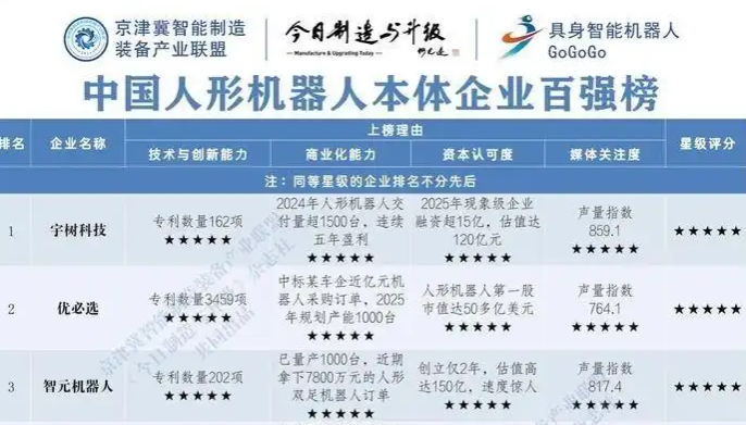 濟(jì)南唯一！山東優(yōu)寶特機(jī)器人入列2025“中國人形機(jī)器人百強(qiáng)榜”